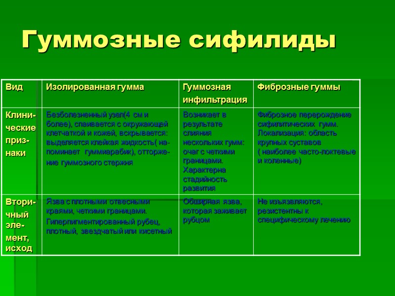 Гуммозные сифилиды